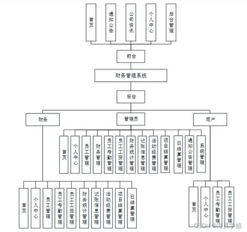 SpringBoot驱动的企业财务管理系统设计与实现——计算机系统服务视角下的毕业设计方案