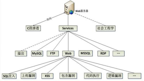 Web系统常见漏洞剖析与综合防护策略 构建坚固的计算机系统服务防线