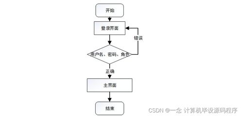基于SSM框架的校园贫困补助系统设计与实现